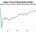 Potential Workers on the Sidelines: U.S. Labor Force Participation Continues to Slide