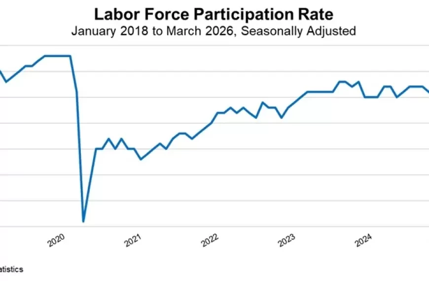 Potential Workers on the Sidelines: U.S. Labor Force Participation Continues to Slide