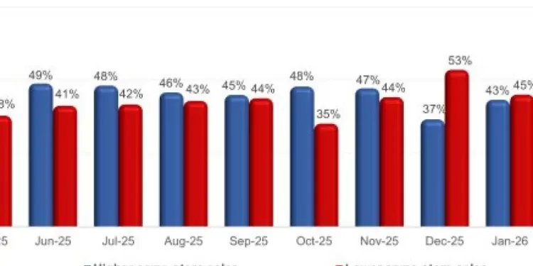 U.S. Restaurant Operators Report Mixed Sales and Traffic Readings in March