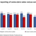 U.S. Restaurant Operators Report Mixed Sales and Traffic Readings in March