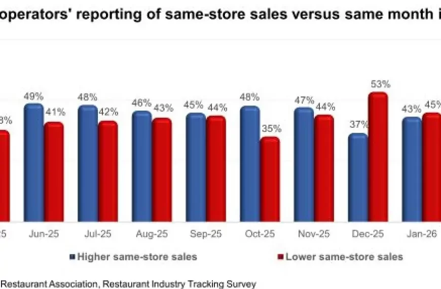 U.S. Restaurant Operators Report Mixed Sales and Traffic Readings in March